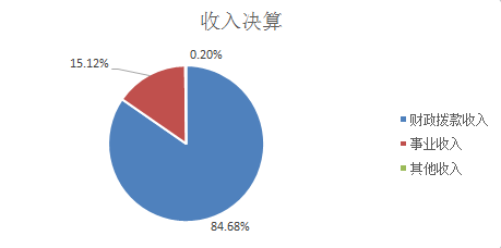 圖1：收入決算