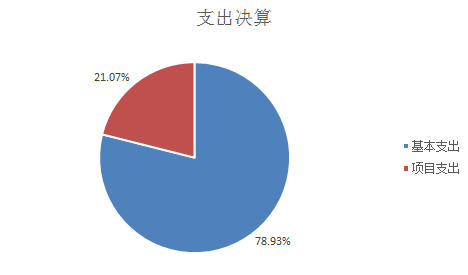 圖2：支出決算