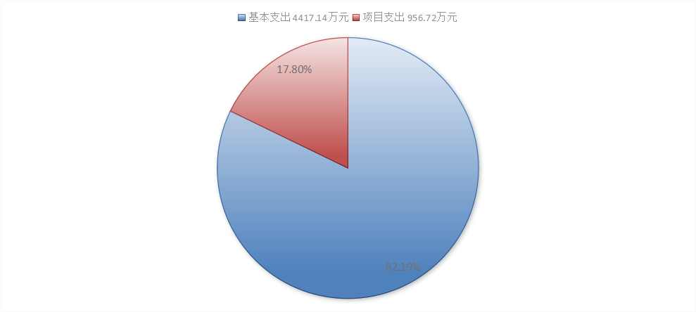 圖2：支出決算
