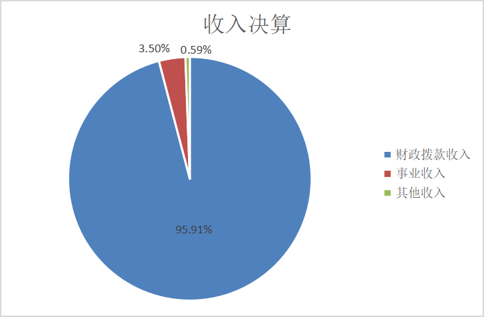 圖1：收入決算