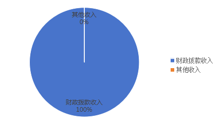 圖1：收入決算