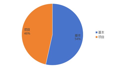 圖2：基本支出和項目支出情況
