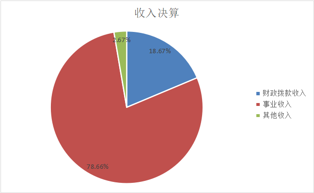 圖1：收入決算