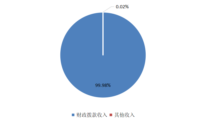 圖1：收入決算