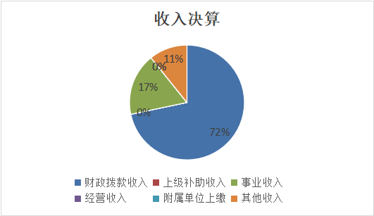 圖1：收入決算