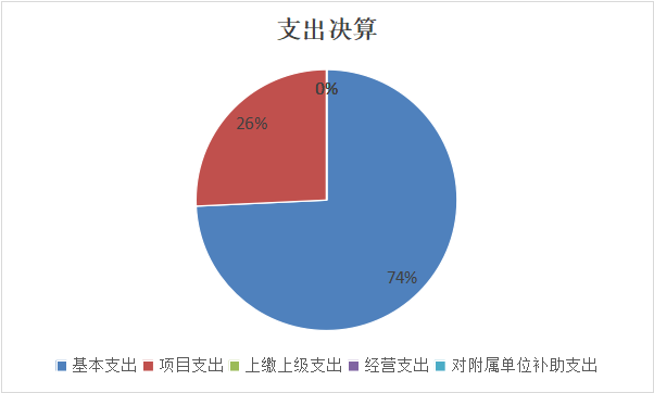 圖2：支出決算