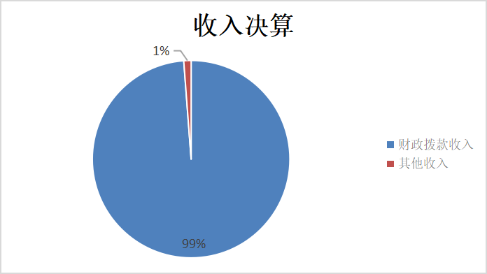 圖1：收入決算