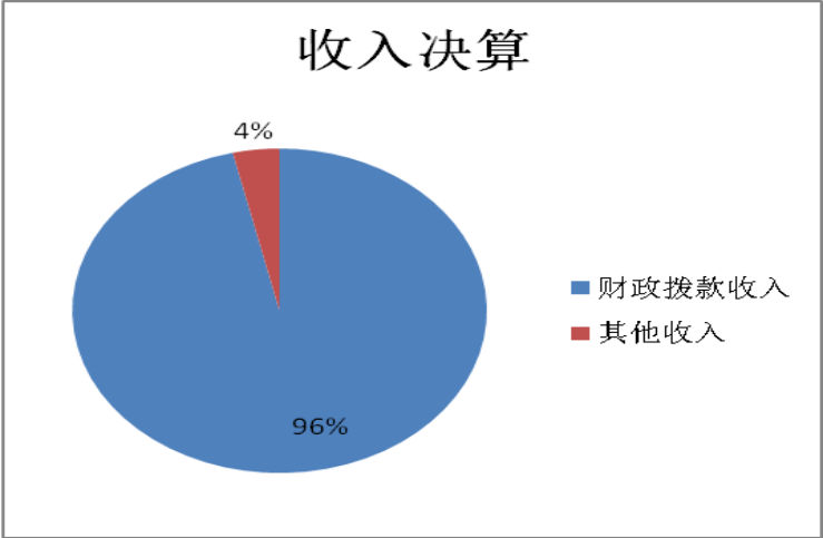 圖1：收入決算