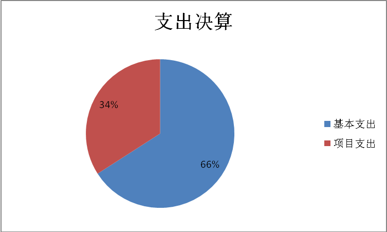 圖2：基本支出和項目支出情況