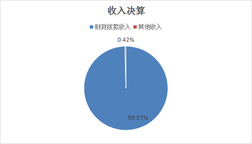 圖1：收入決算