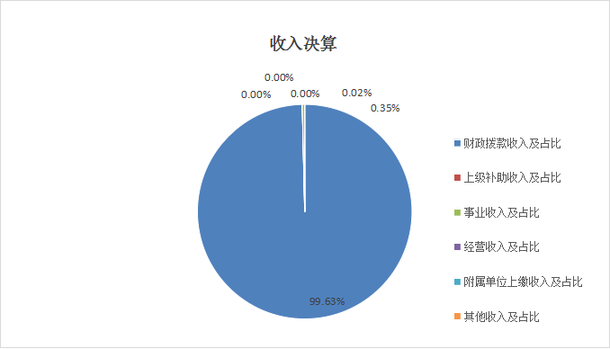 圖1：收入決算