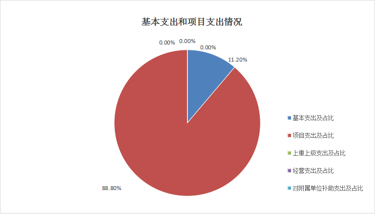 圖2：基本支出和項目支出情況