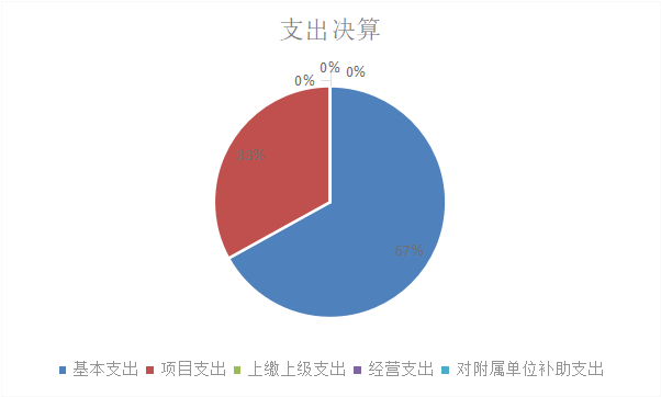 圖2：支出決算