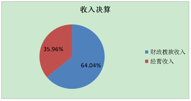 圖1：收入決算