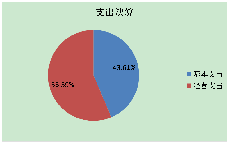 圖2：支出決算