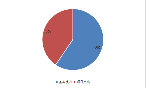 圖2：支出決算