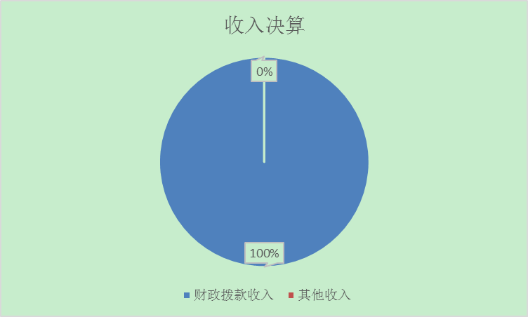圖1：收入決算