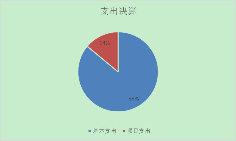 圖2：基本支出和項目支出情況