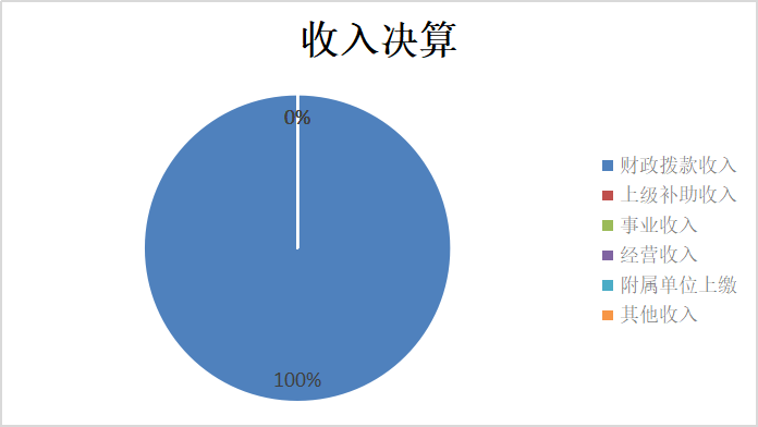 圖1：收入預算