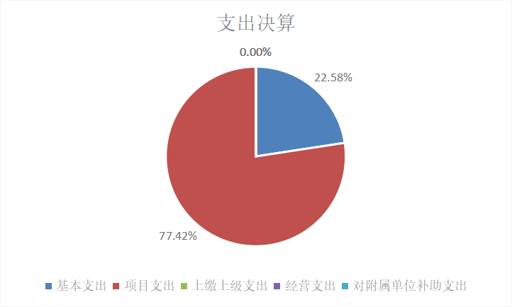 圖2：基本支出和項目支出情況