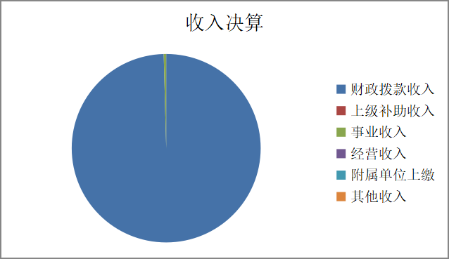 圖1：收入決算