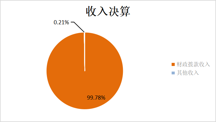 圖1：收入決算