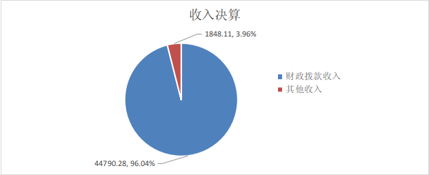 圖1：收入決算