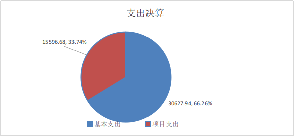 圖2：基本支出和項目支出情況