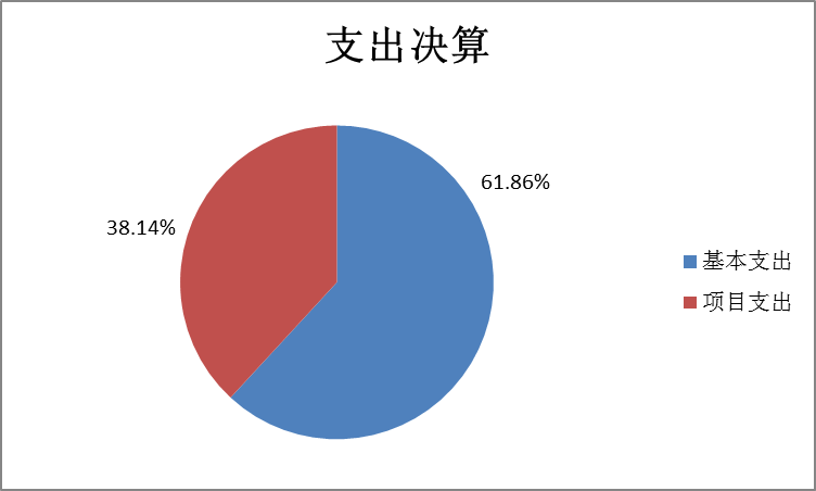 圖2：基本支出和項目支出情況
