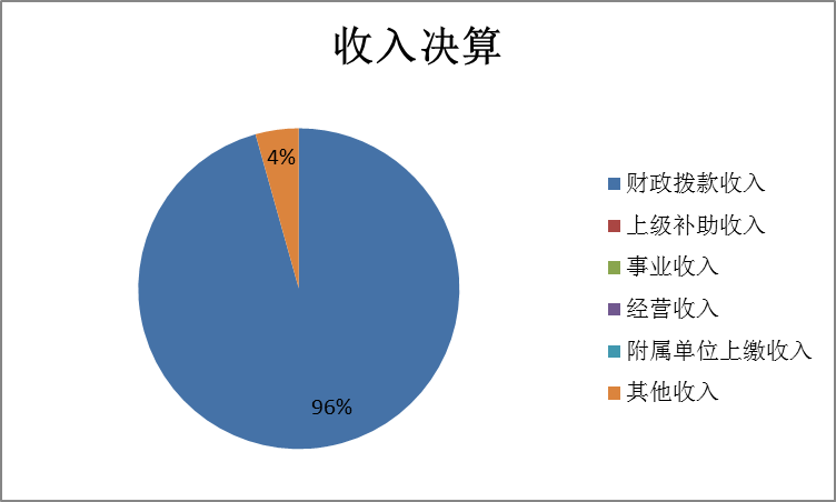 圖1：收入決算