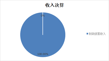圖1：收入決算