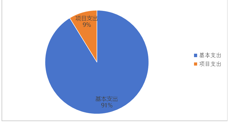 圖2：基本支出和項目支出情況