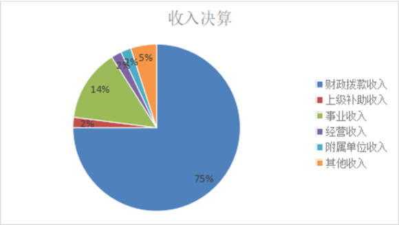 圖1：收入決算