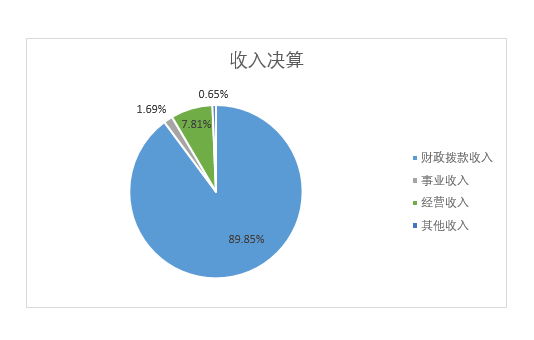 圖1：收入決算