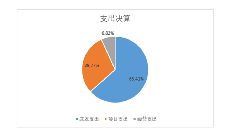 圖2：支出決算