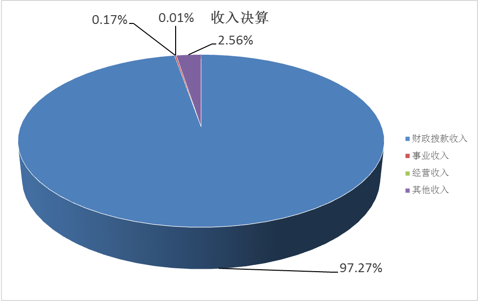 圖1：收入決算