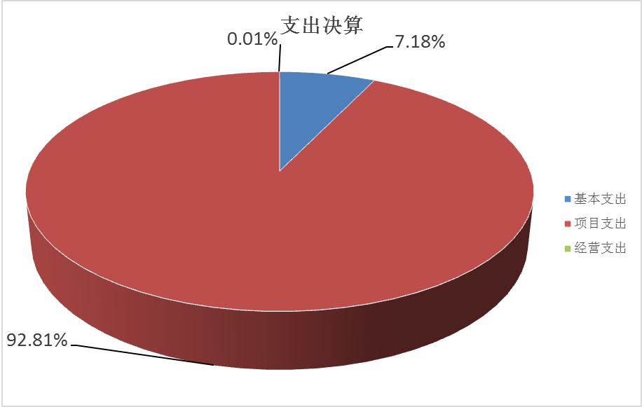 圖2：支出決算