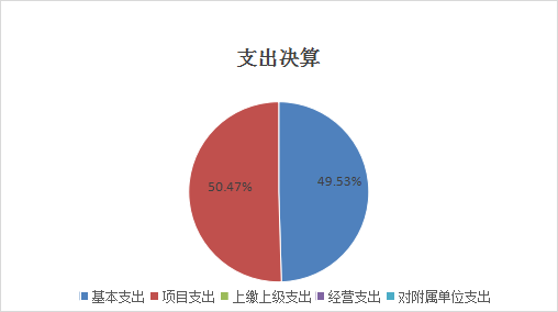 圖2：基本支出和項目支出情況