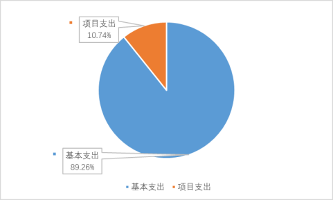 圖2：基本支出和項目支出情況