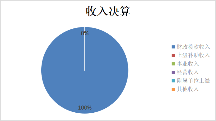 圖1：收入決算