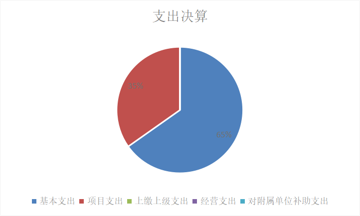 圖2：基本支出和項目支出情況
