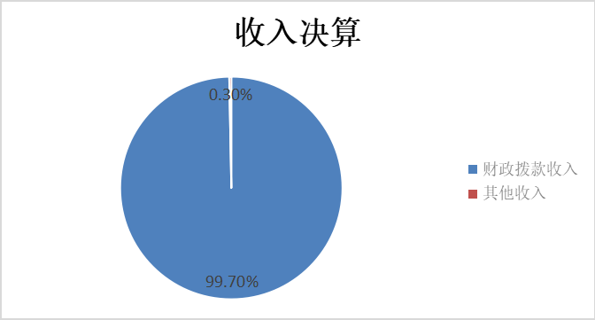圖1：收入決算