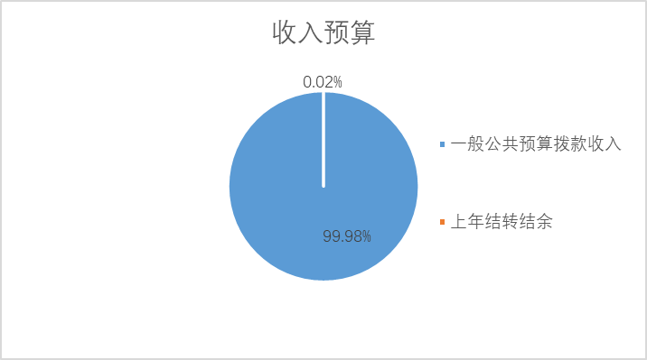 北京经济技术开发区财政审计局2023年财政预算信息