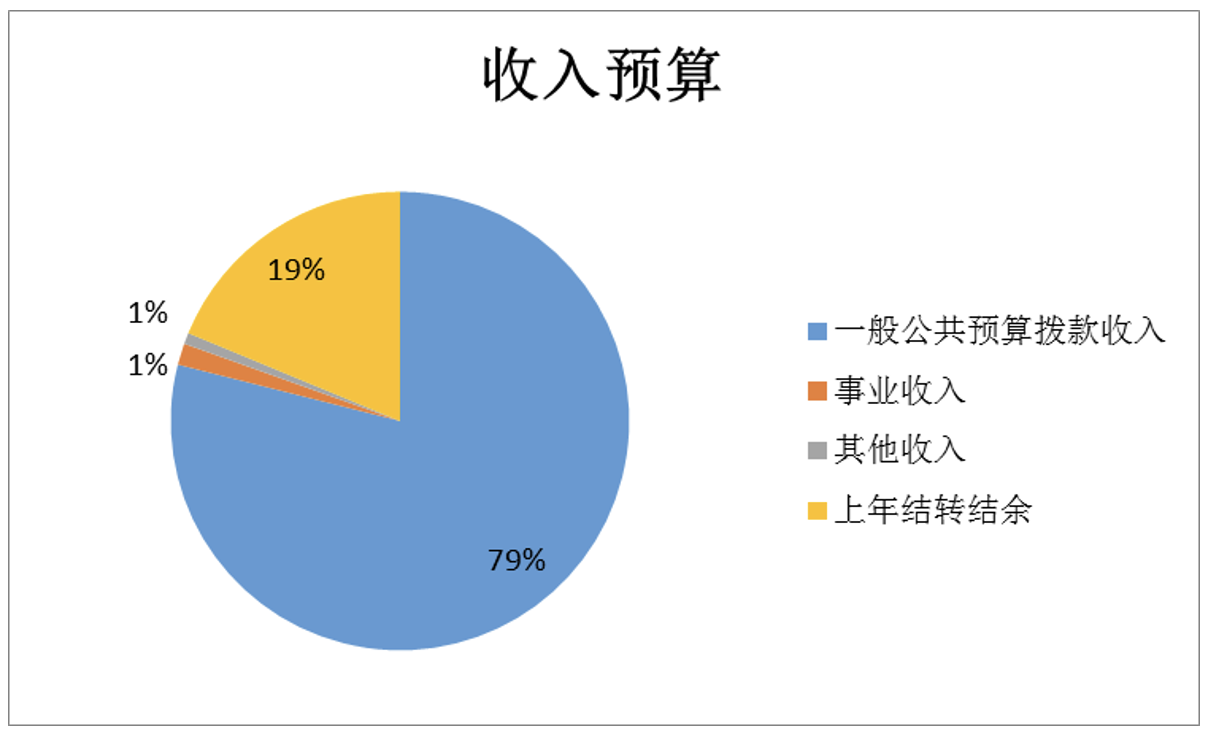 北京市园林绿化局2023年财政预算信息