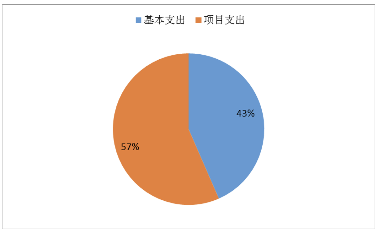 北京市园林绿化局2023年财政预算信息(图2)