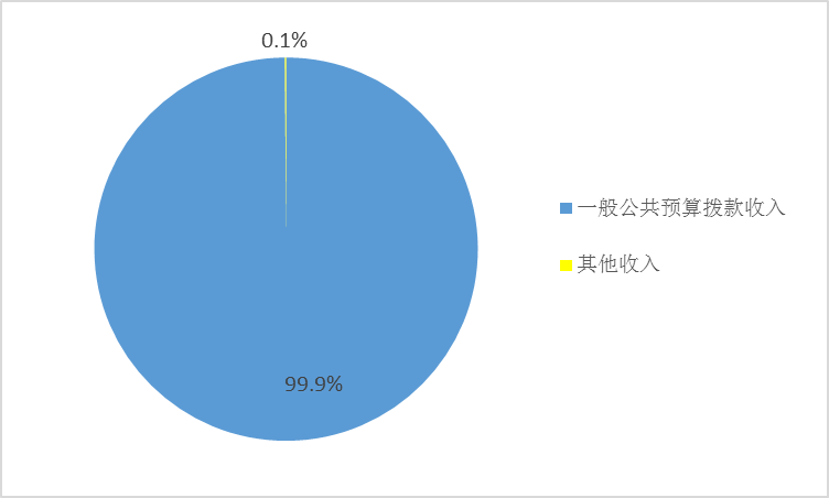 圖1：收入預算