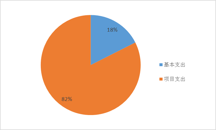 圖2：基本支出和項目支出情況