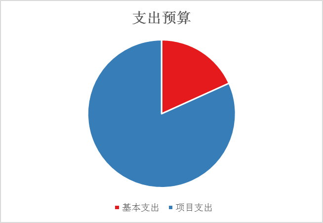 圖2：基本支出和項目支出情況