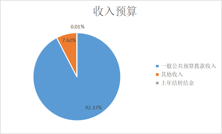 圖1：收入預算