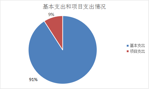 图2：基本支出和项目支出情况